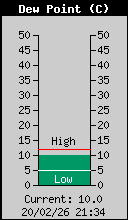 Current Outside Dewpoint