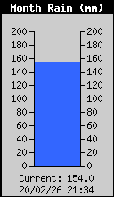 Monthly Total Rain