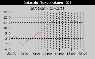 Outside Temp History