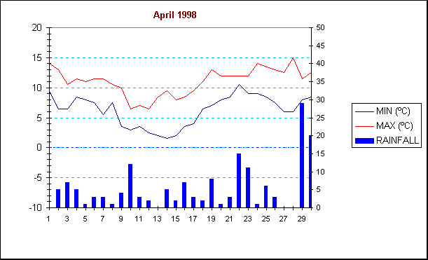ChartObject April 1998