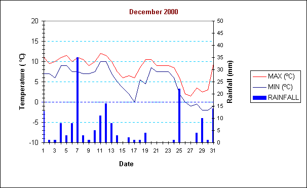 ChartObject December 2000