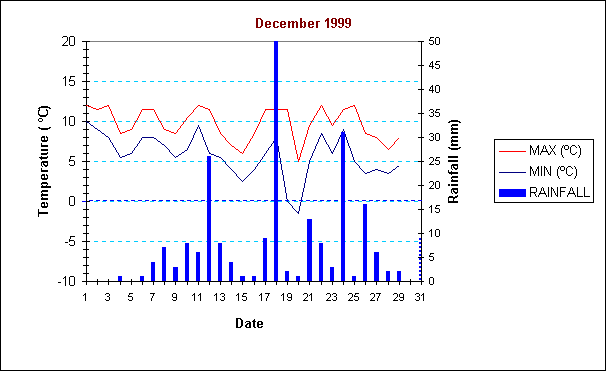 ChartObject December 1999