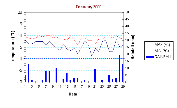 ChartObject February 2000