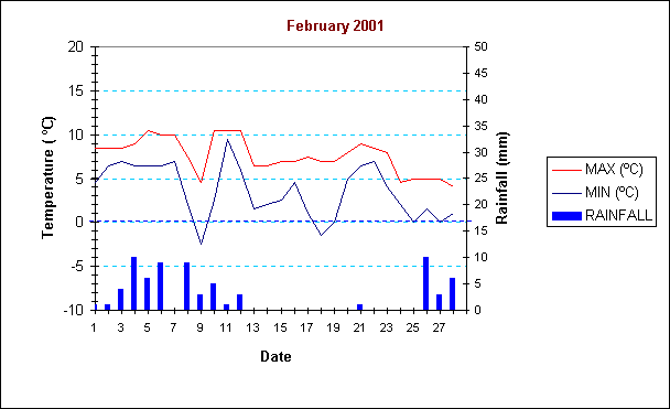 ChartObject February 2001