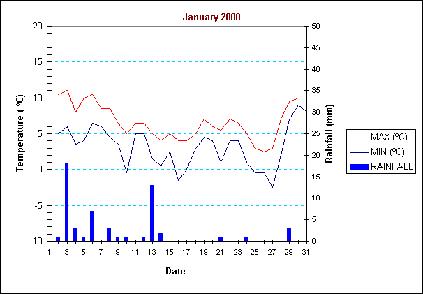 ChartObject January 2000