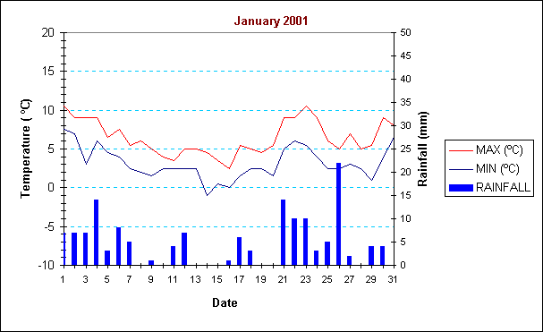 ChartObject January 2001