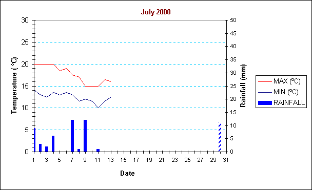 ChartObject July 2000