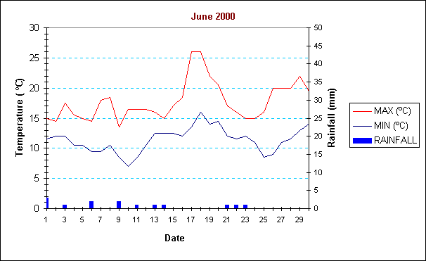 ChartObject June 2000