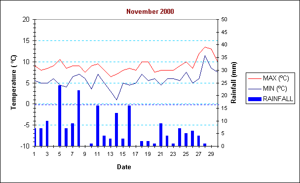 ChartObject November 2000