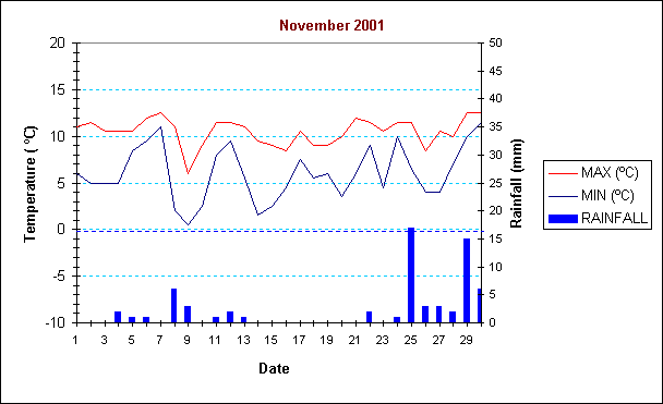 ChartObject November 2001