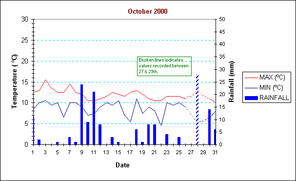 ChartObject October 2000