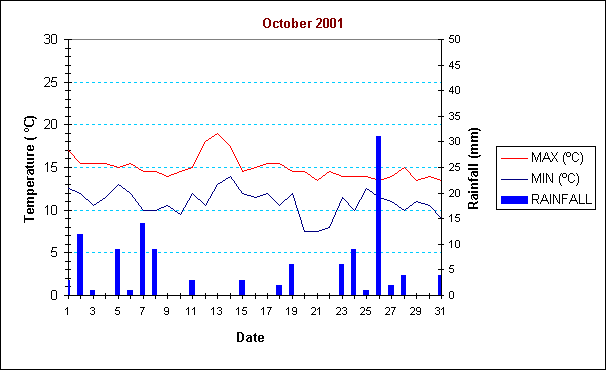 ChartObject October 2001