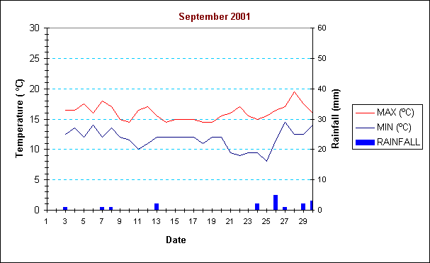 ChartObject September 2001