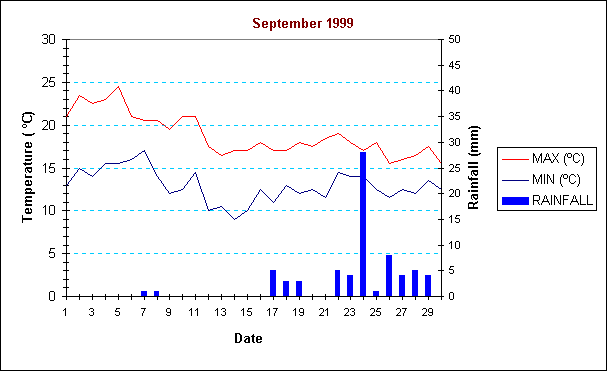 ChartObject September 1999
