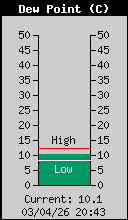Current Outside Dewpoint