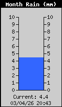 Monthly Total Rain