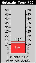 Current Outside Temperature
