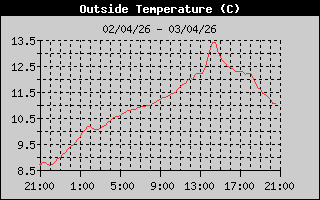 Outside Temp History