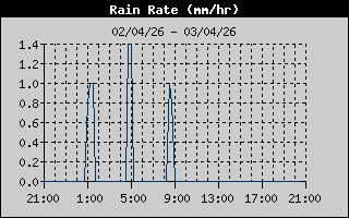 Rain Rate
