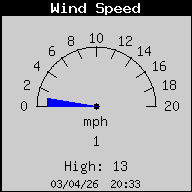 Current Wind Speed
